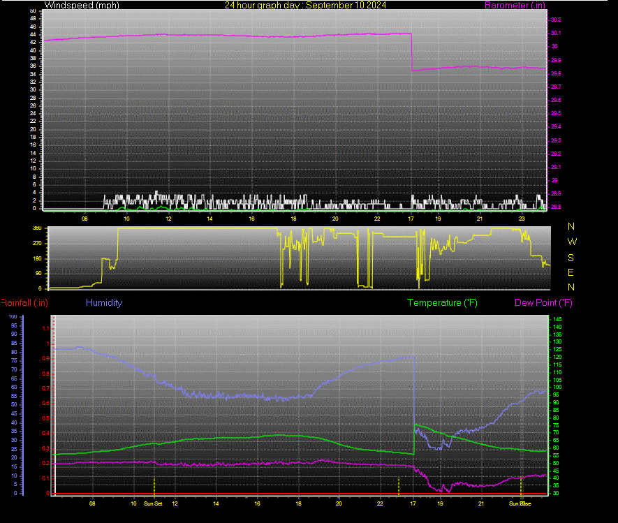 24 Hour Graph for Day 10