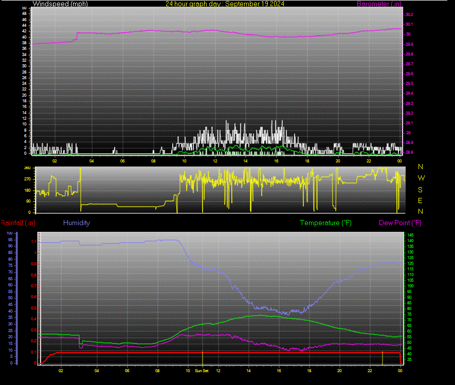 24 Hour Graph for Day 19