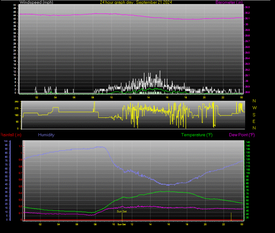 24 Hour Graph for Day 21